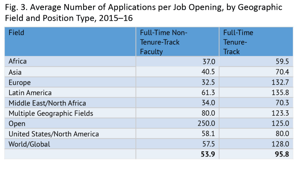 Teaching jobs for historians are down, but data suggest opportunities